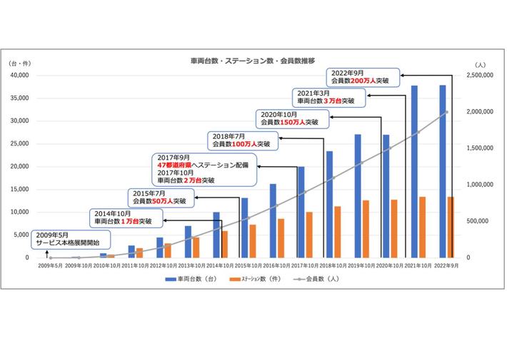 カーシェアリングサービス「タイムズカー」 会員数が200万人突破！