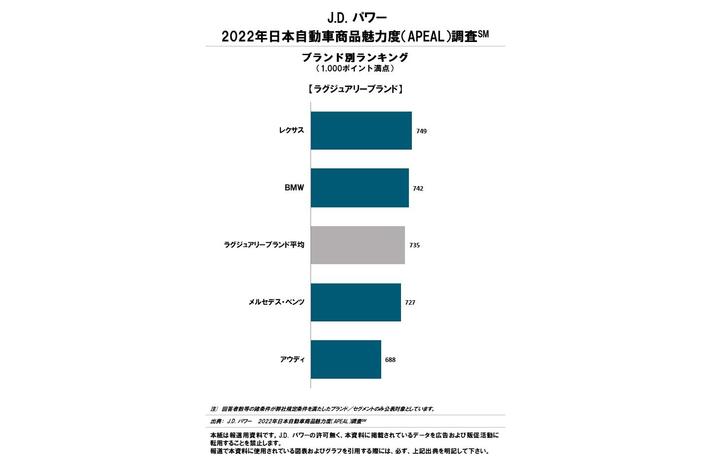 J.D. パワー 2022年 日本自動車商品魅力度調査