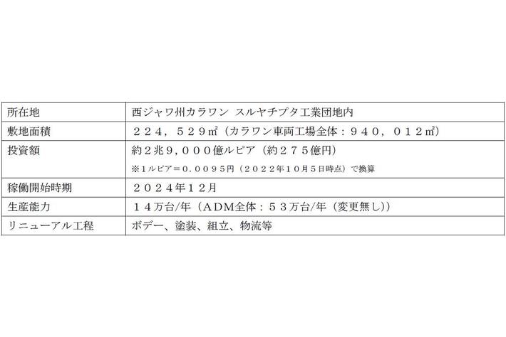 ダイハツ、インドネシアにおいて、持続可能な社会への貢献に向け最新技術を用い工場をリニューアル