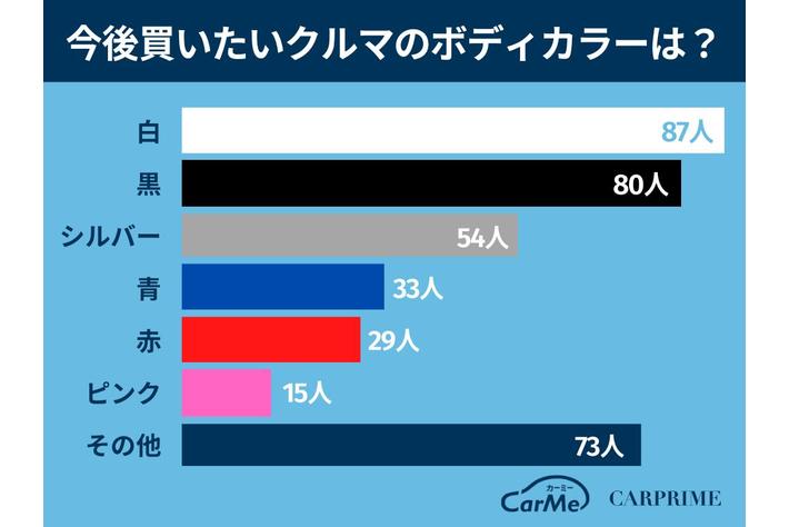 ＜調査リリース＞クルマの色に関するアンケート調査／白と黒が人気！