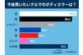 ＜調査リリース＞クルマの色に関するアンケート調査／白と黒が人気！