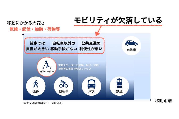 株式会社eMoBiと、株式会社モピが、『誰でも利用できるマイクロモビリティ』の実現に向けて協働を開始