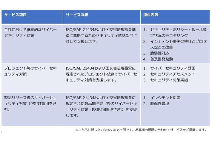 CASEの時代を生き抜く自動車サイバーセキュリティ対策　CSMS/SUMSを継続的に支える運用支援サービスを提供開始