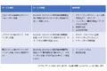 CASEの時代を生き抜く自動車サイバーセキュリティ対策　CSMS/SUMSを継続的に支える運用支援サービスを提供開始