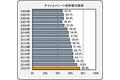 ６歳未満の使用率過去最高の７４.５％チャイルドシート使用状況全国調査 結果公表