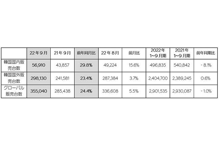 Hyundai Motor Companyが2022年9月のグローバル販売台数を発表