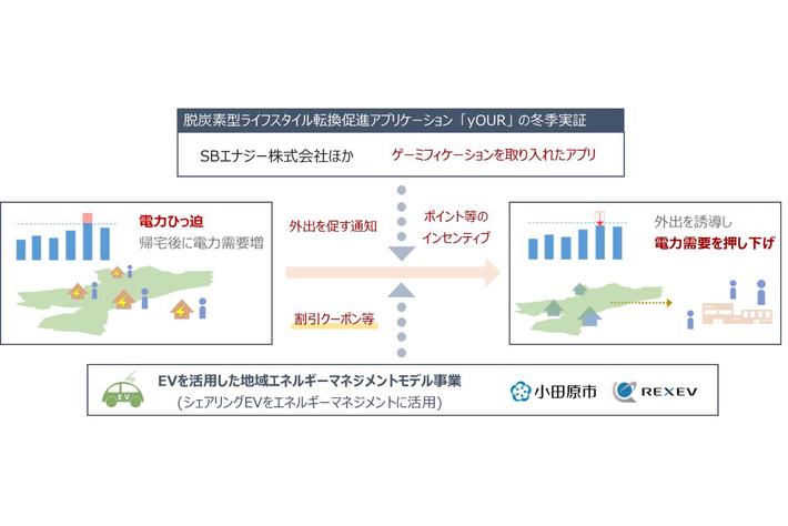 EVを活用したエネルギーマネジメントモデル事業を活かした外出促進による節電対策の実証について