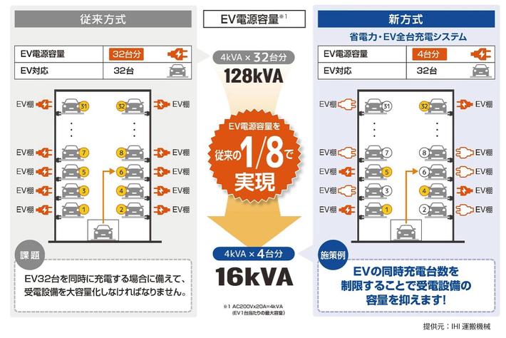 EV充電サービスのユアスタンドがIHI運搬機械のエレベータパーキングにEV充電サービスを提供することが決定！