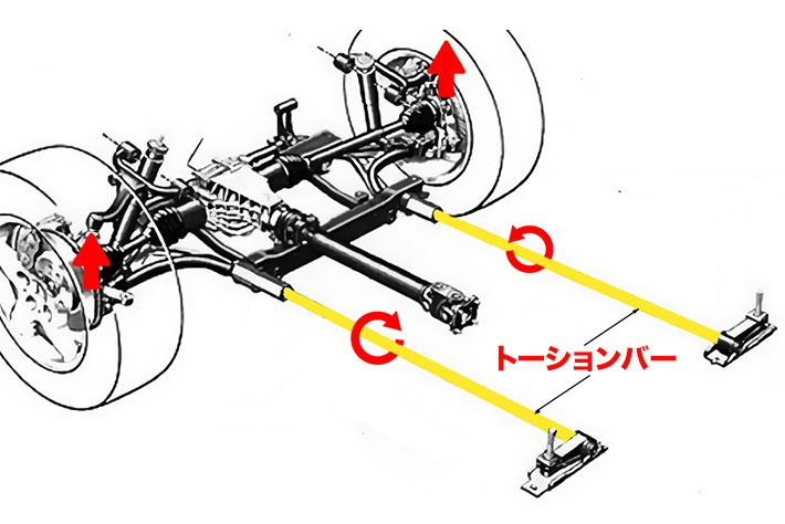 タイヤとホイールが路面から押し上げられると、足回りに接続されたトーションバーに捻る力が加わる。元に戻ろうとする力を利用して振動を抑える