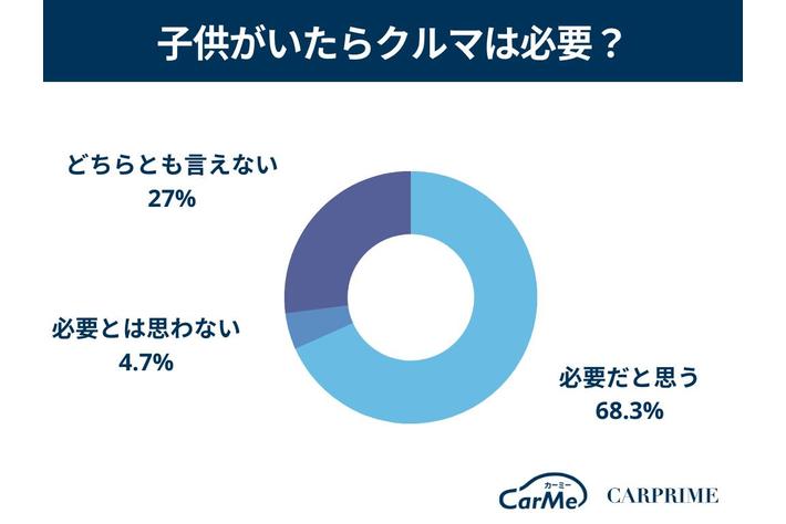 調査リリース 子供とクルマに関するアンケート調査 約7割が子育てにクルマは必要と回答 業界先取り 業界ニュース 自動車ニュース23国産車 から輸入車まで Mota