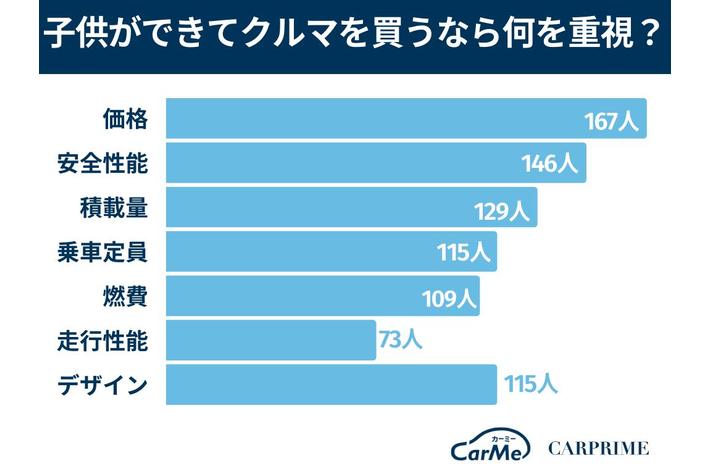 調査リリース 子供とクルマに関するアンケート調査 約7割が子育てにクルマは必要と回答 画像ギャラリー No 9 業界先取り 業界ニュース 自動車ニュース23国産車から輸入車まで Mota