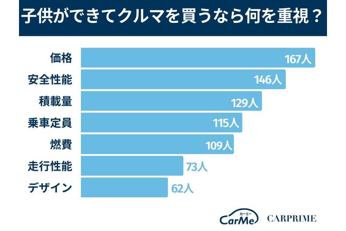 調査リリース 子供とクルマに関するアンケート調査 約7割が子育てにクルマは必要と回答 画像ギャラリー No 5 業界先取り 業界ニュース 自動車ニュース23国産車から輸入車まで Mota