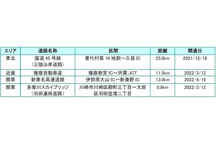 ゼンリン製地図を搭載したパナソニック製カーナビ「Strada（ストラーダ）」用ダウンロード版更新地図を、12月1日(木)から販売開始～高速道路・高規格幹線道路の新規開通区間を反映～