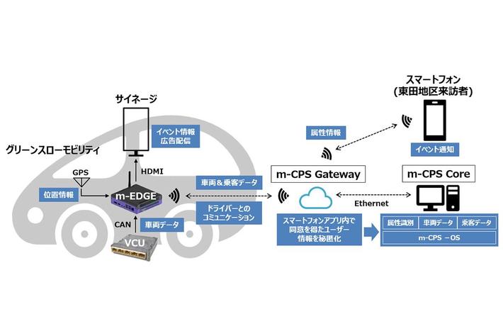 快適で安心なグリーンスローモビリティを活用した回遊性向上を図るMaaS実証実験に参画