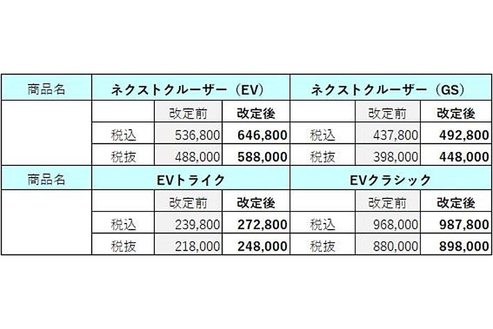 ブレイズ電動モビリティおよび一部オプション品価格改定のお知らせ
