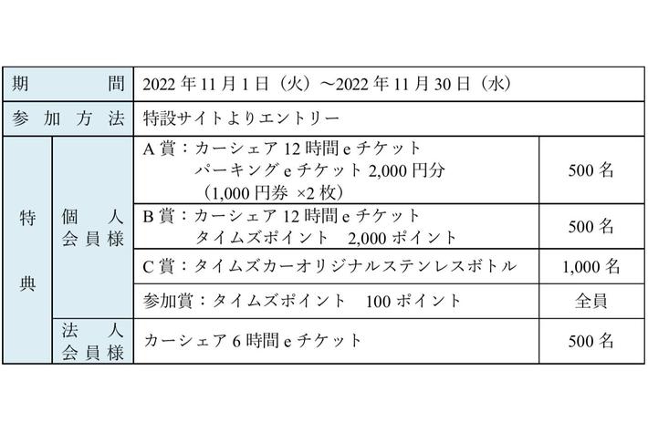 カーシェアリングサービス「タイムズカー」　「会員200万人突破！感謝キャンペーン」を実施