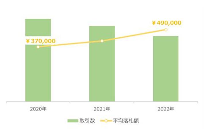 オークション市場における自動車とオートバイが2年連続価格高騰　円安と供給不足が影響か