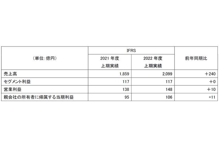 カヤバ（KYB）　2022年度第２四半期決算は増収増益、通期予想を上方修正、年間配当（予想）も20円増額