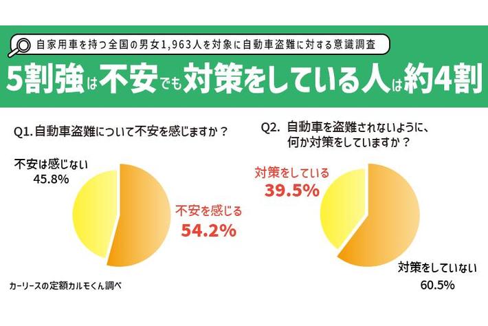 【自動車盗難に対する意識調査】5割強が「不安を感じる」