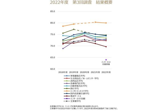 2022年度JCSI(日本版顧客満足度指数)第3回調査結果　顧客満足スコアを発表