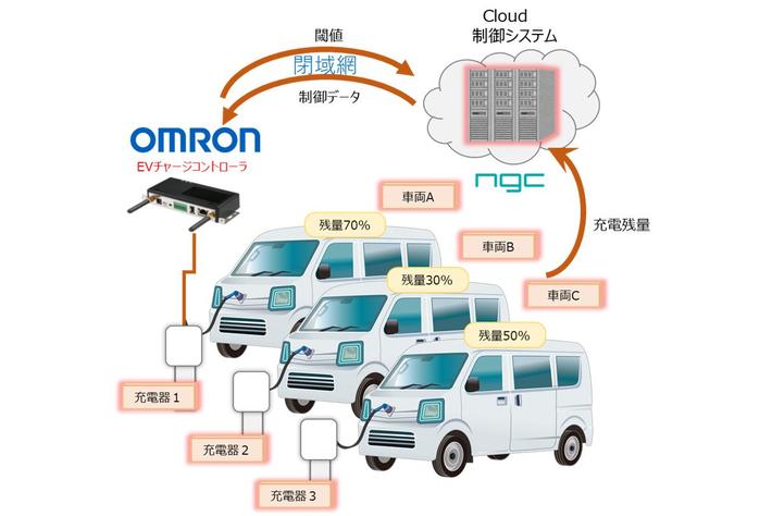 双日・エヌジーシー・オムロン、商用EV・PHEV向けクラウド型充電制御システムのサービス提供を開始