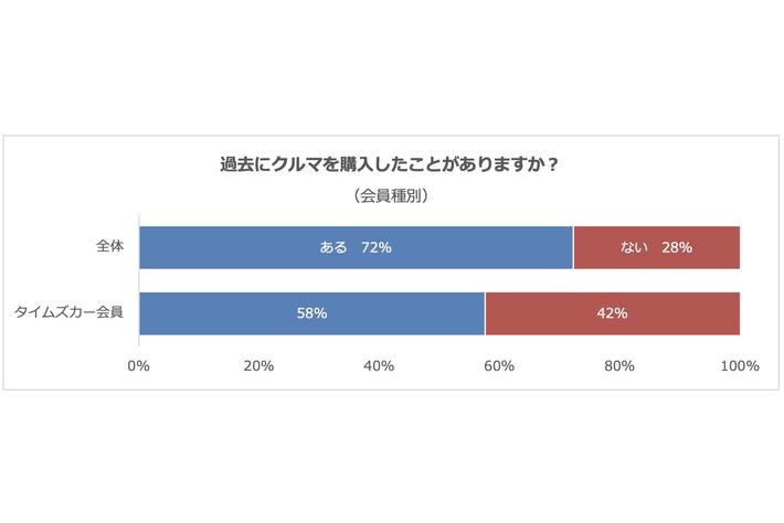 クルマ購入時に重視したことは「価格」が最多　最も参考になったのは「メーカー系ディーラー」