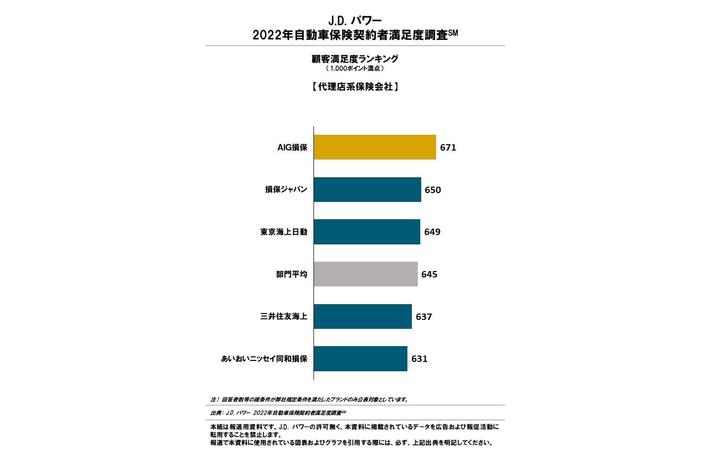 J D パワー 22年自動車保険契約者満足度調査 Sm 業界先取り 業界ニュース 自動車ニュース23国産車から輸入車まで Mota