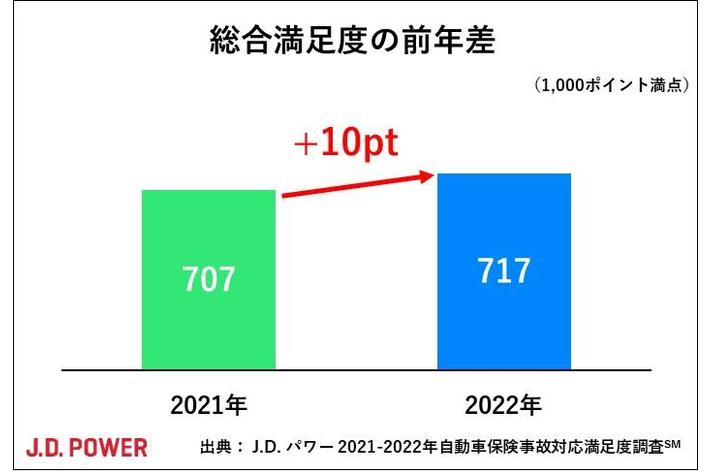 J.D. パワー 2022年自動車保険事故対応満足度調査(SM)