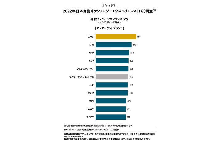J.D. パワー 2022年日本自動車テクノロジーエクスペリエンス調査(SM)
