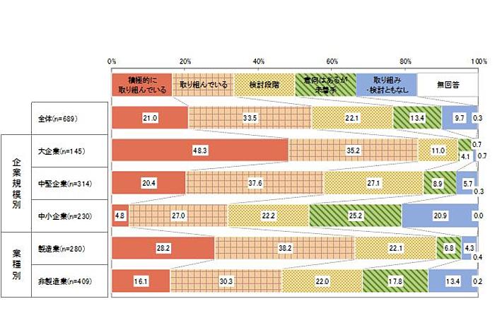 『日本企業の経営課題2022』 調査結果速報【第3弾】カーボンニュートラルの取り組みは、大手企業では8割超に達する取り組み課題として「利益確保・拡大と環境性の両立が難しいこと」が4割