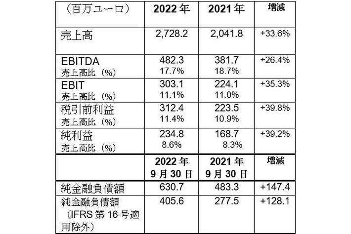 ブレンボグループ　2022年度　第３四半期　連結業績（IFRS基準）