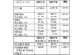 ブレンボグループ　2022年度　第３四半期　連結業績（IFRS基準）