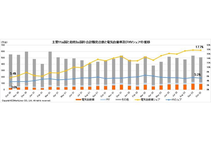 マークラインズ　電気自動車販売月報　2022年10月