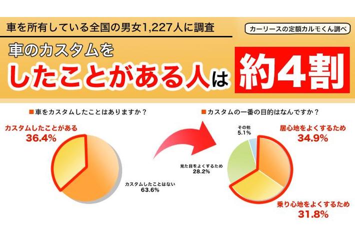 【車のカスタムに対する調査】車のカスタム「したことある」は約４割
