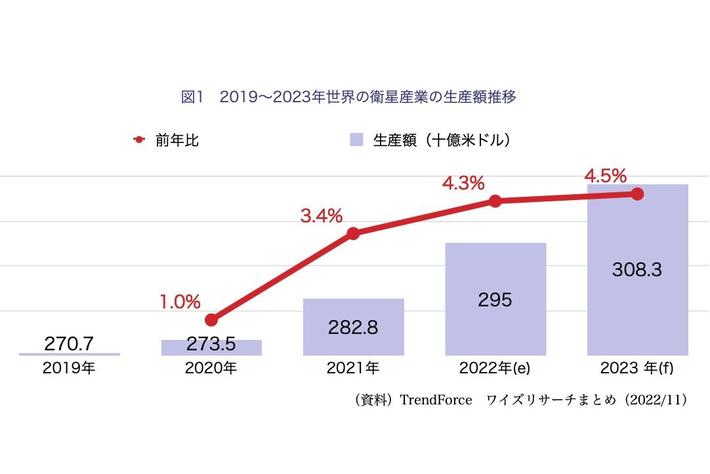 【台湾情報】世界宇宙産業における商機　台湾メーカーの強みと対策＜ワイズ機械業界ジャーナル2022年11月第4週号発行＞