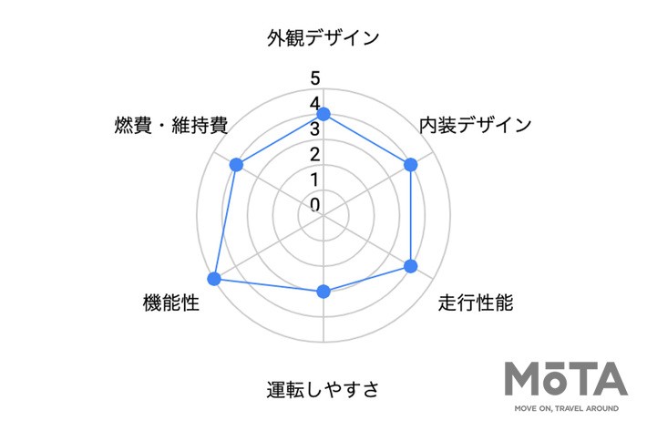 ホンダ N-BOX 評価