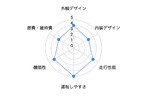 トヨタ クラウンクロスオーバー 評価