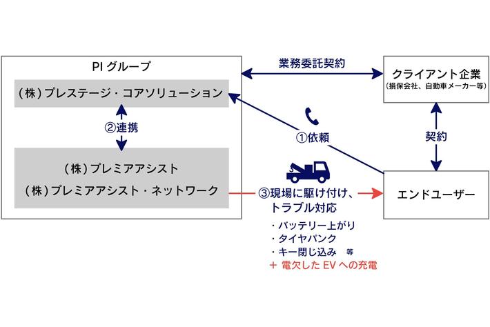 電欠現場での『EV駆けつけ充電サービス』開始　～全国展開を見据え15都道府県でサービスネットワークを構築～