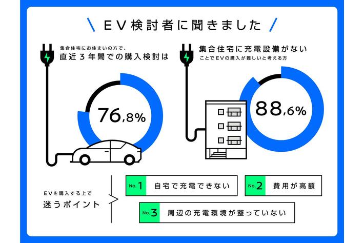 【EVと住環境についての調査リリース】集合住宅住まいの方のEV購入検討は、ここ3年で増加。一方で、集合住宅に充電設備がないことで購入が難しいと考える方が88.6%と判明。