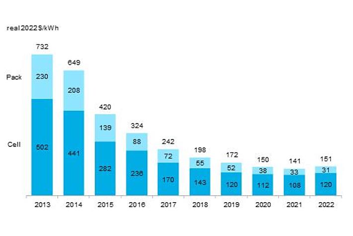 リチウムイオン電池パックの加重平均価格が、初めて上昇に転じ1キロワット時（KWH）あたり151ドルへ