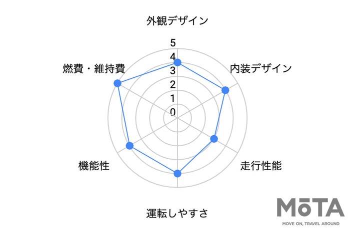 トヨタ ヤリスクロス 評価