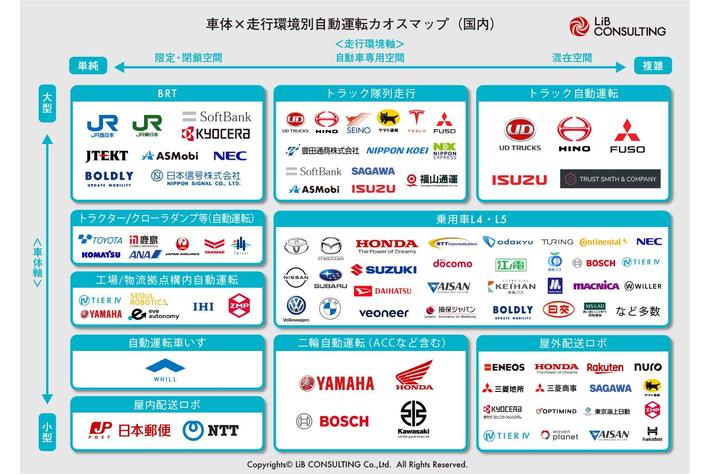 リブ・コンサルティング、「自動運転カオスマップ 2022年版」を公開