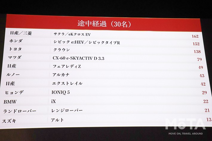 2022-2023 日本カー・オブ・ザ・イヤー最終選考会・表彰式