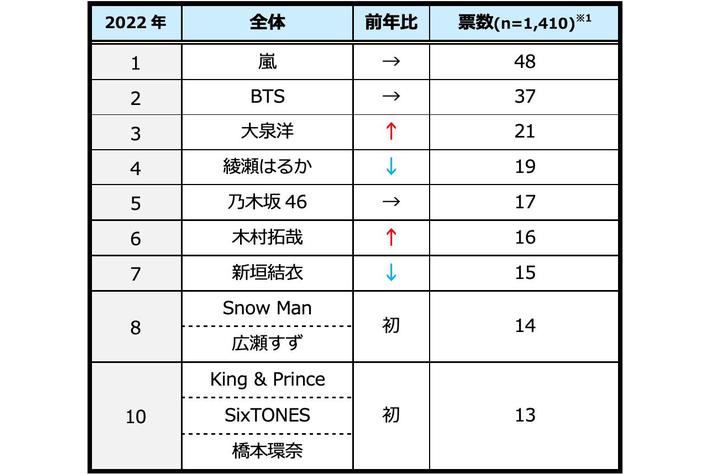 一緒にドライブに行きたい有名人、総合１位は7回連続 「嵐」～ジャニーズ所属のアイドルグループ多数ランクイン！～