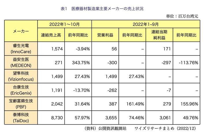 【台湾情報】台湾医療器材メーカー大手の2022年の動向＜ワイズ機械業界ジャーナル2022年12月第2週号発行＞