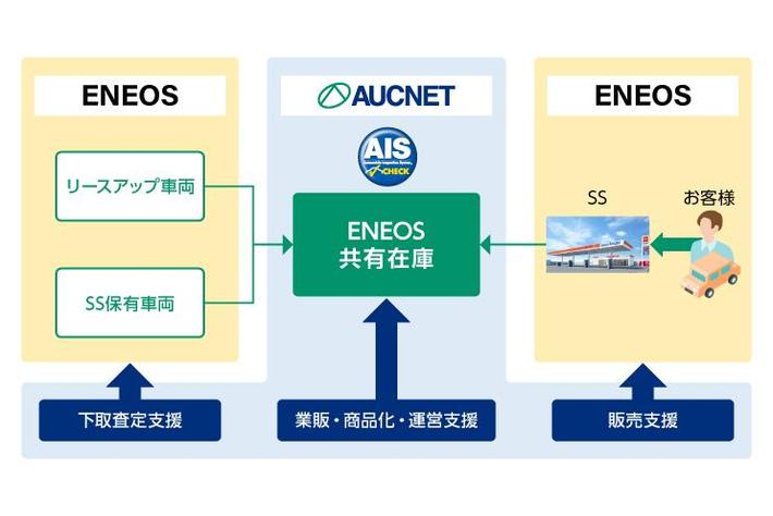 オークネットENEOSと中古車事業で業務提携