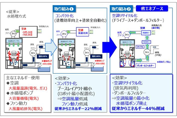 ダイハツ、「車両塗装ブースの省エネ」で省エネルギーセンター会長賞を受賞