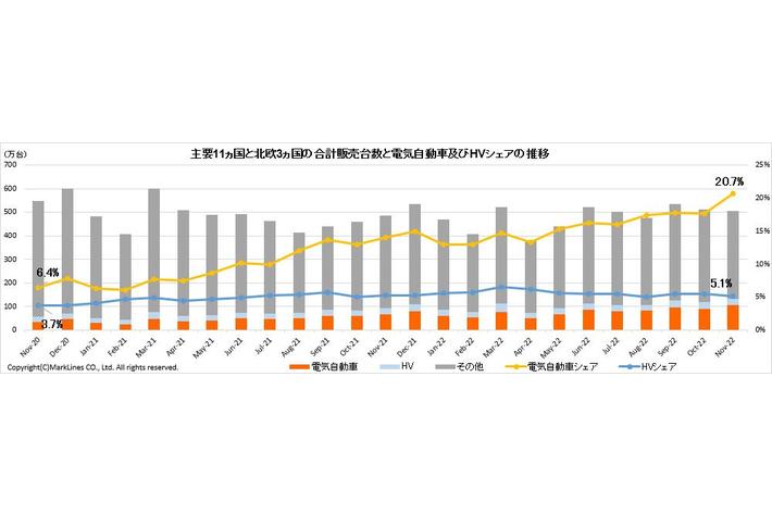 マークラインズ　電気自動車販売月報　2022年11月
