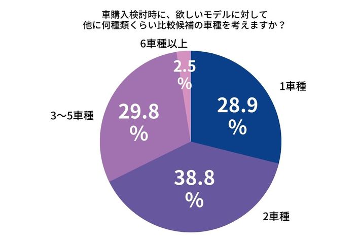 Motaカーライフアンケート 試乗時のチェックポイント 許容できる予算 オーバー額 許容できる契約から納車までの期間 などについて聞きました Mota 購入する新車の決め方 に関する調査レポート 22年 初心者必見 編集部が語る自動車購入ノウハウ Mota