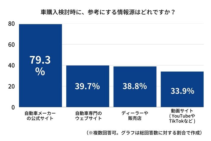 Motaカーライフアンケート 試乗時のチェックポイント 許容できる予算 オーバー額 許容できる契約から納車までの期間 などについて聞きました Mota 購入する新車の決め方 に関する調査レポート 22年 画像ギャラリー No 7 初心者必見 編集部が語る